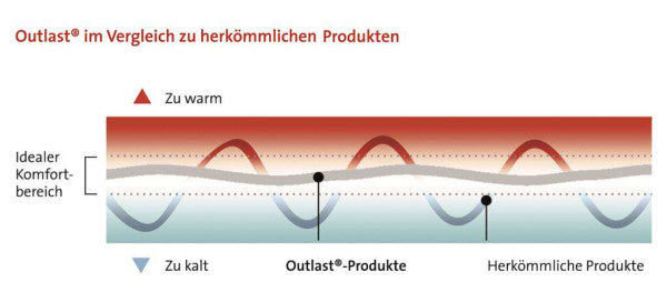 Sleepline Clima Outlast Ultra-Anti-Schwitz-Decke UASD+ Duvet
