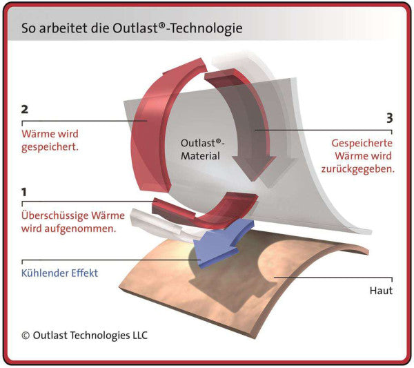 Sleepline Clima Outlast Ultra-Anti-Schwitz-Decke UASD+ Duvet